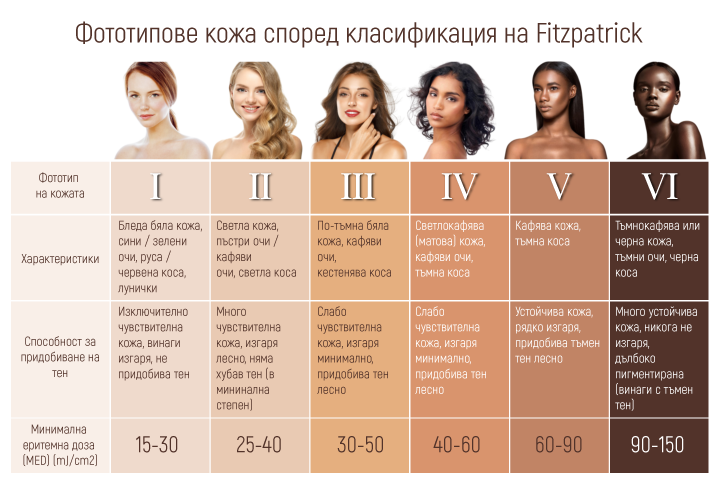 Подходящ ли е Elysion-PRO за всички фототипове кожа?